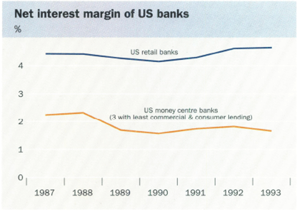 Net interest margin of US banks