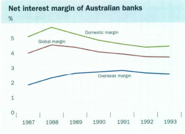 Net interest margin of Australian banks
