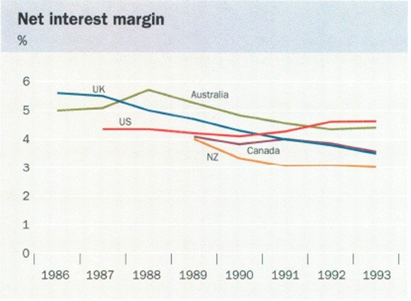Net interest margin