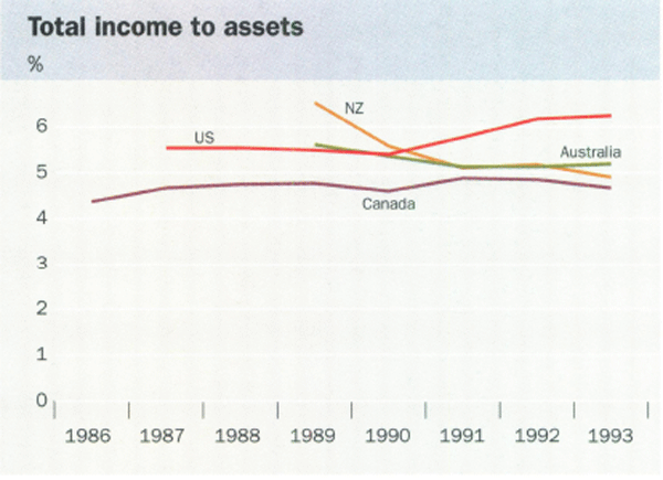 Total income to assets