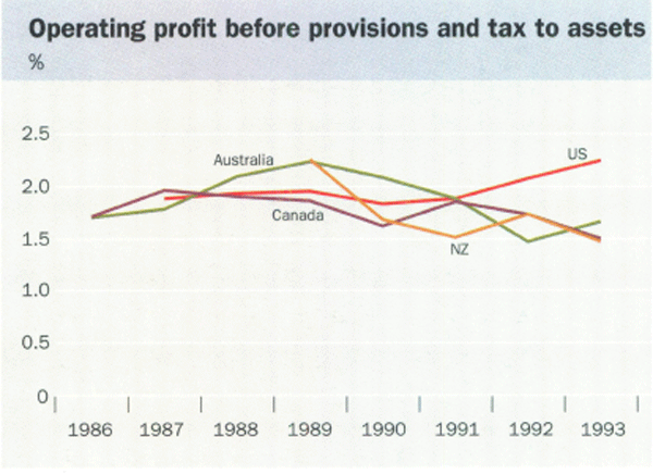 Operating profit before provisions and tax to assets