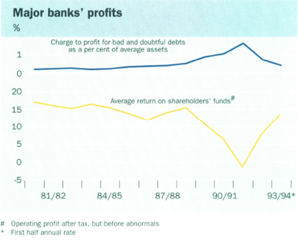 Major banks' profits