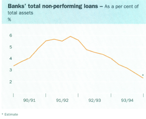 Banks' total non-performing loans