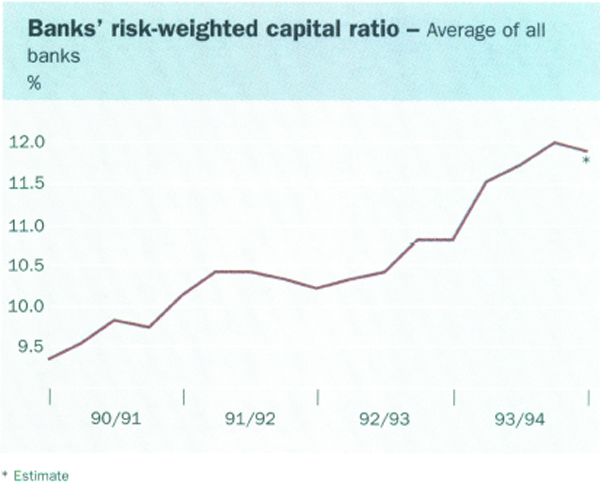 Banks' risk-weighted capital ratio