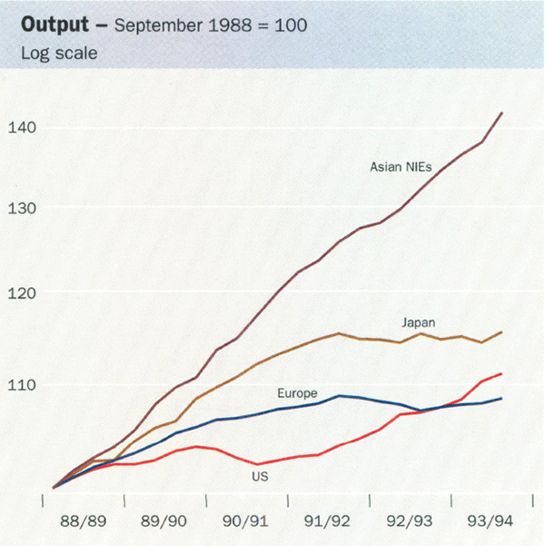 Output