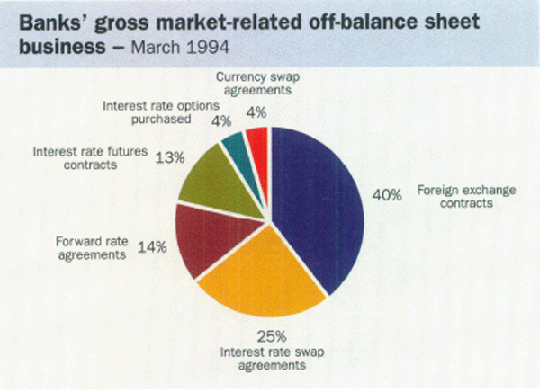 Banks' gross market-related off-balance sheet business