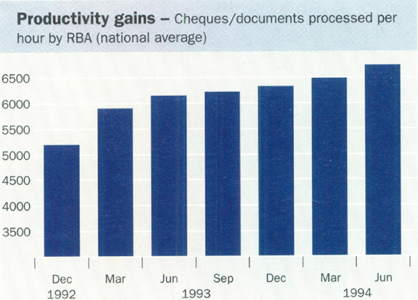 Productivity gains