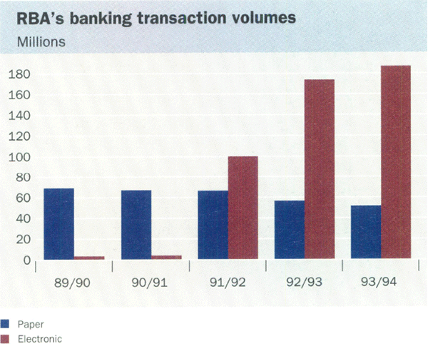 RBA's banking transaction volumes