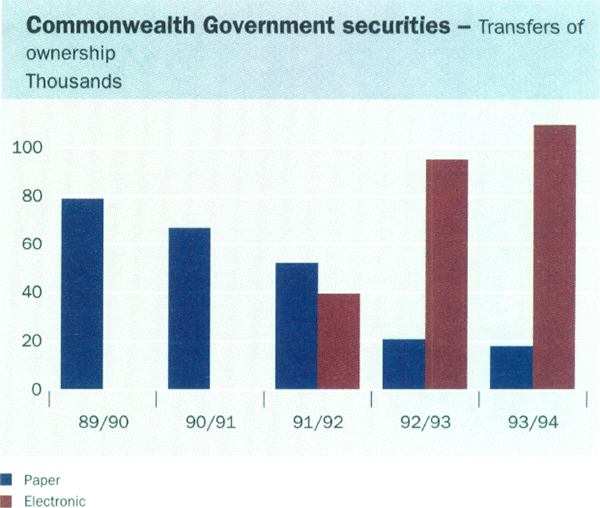 Commonwealth Government securities