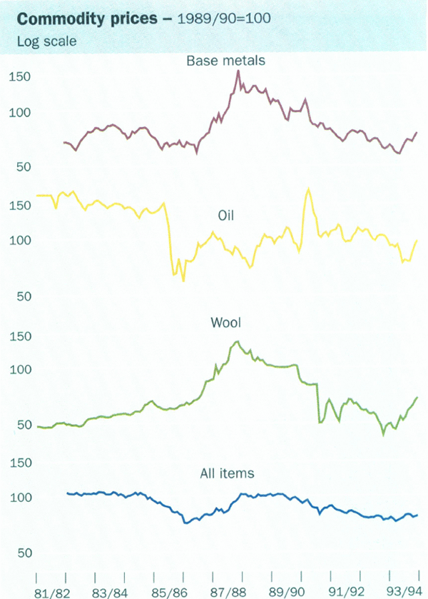 Commodity prices