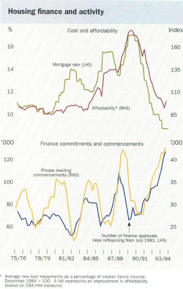 Housing finance and activity