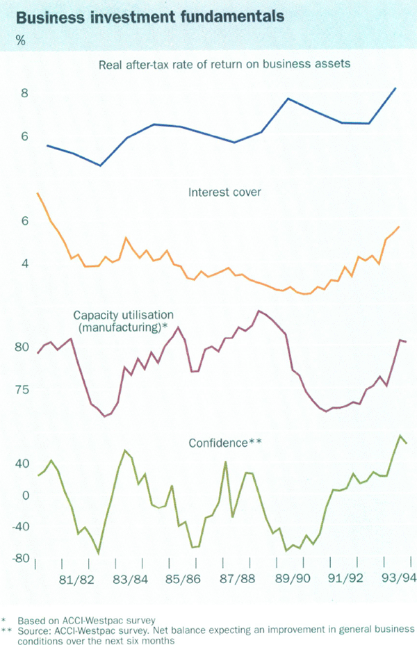 Business investment fundamentals