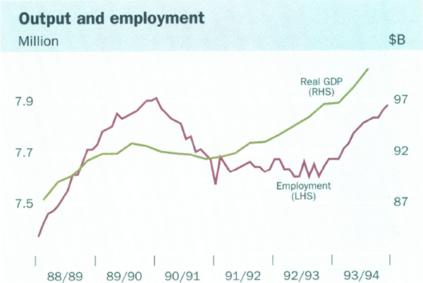 Output and employment