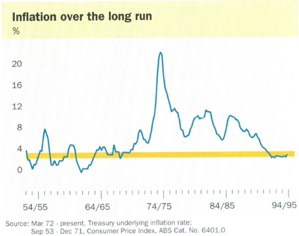 Inflation over the long run