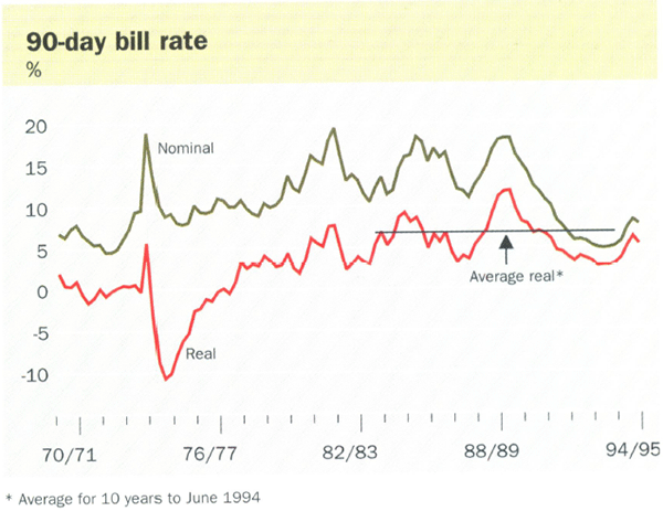 90-day bill rate