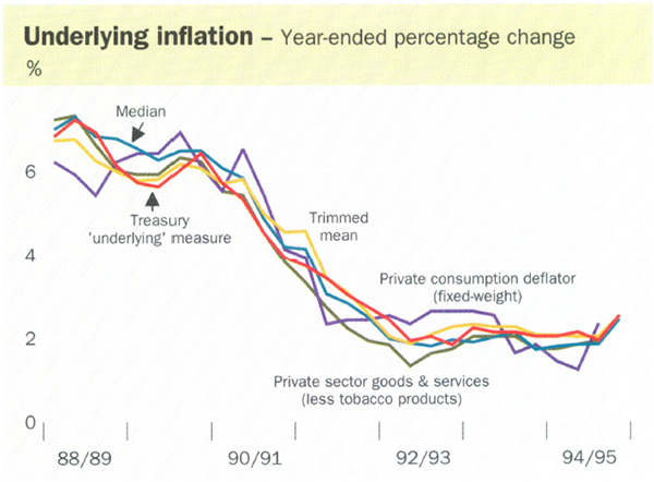 Underlying inflation