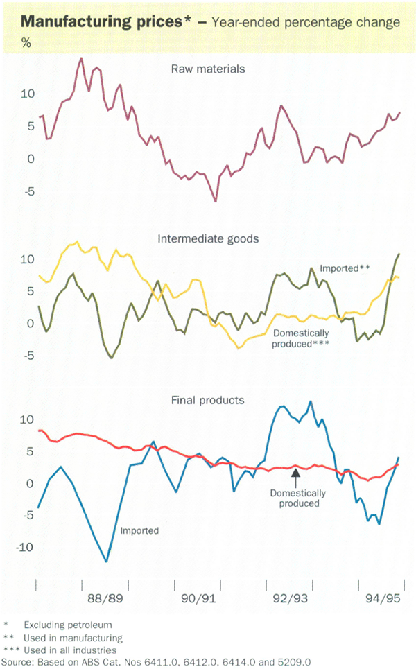 Manufacturing prices*