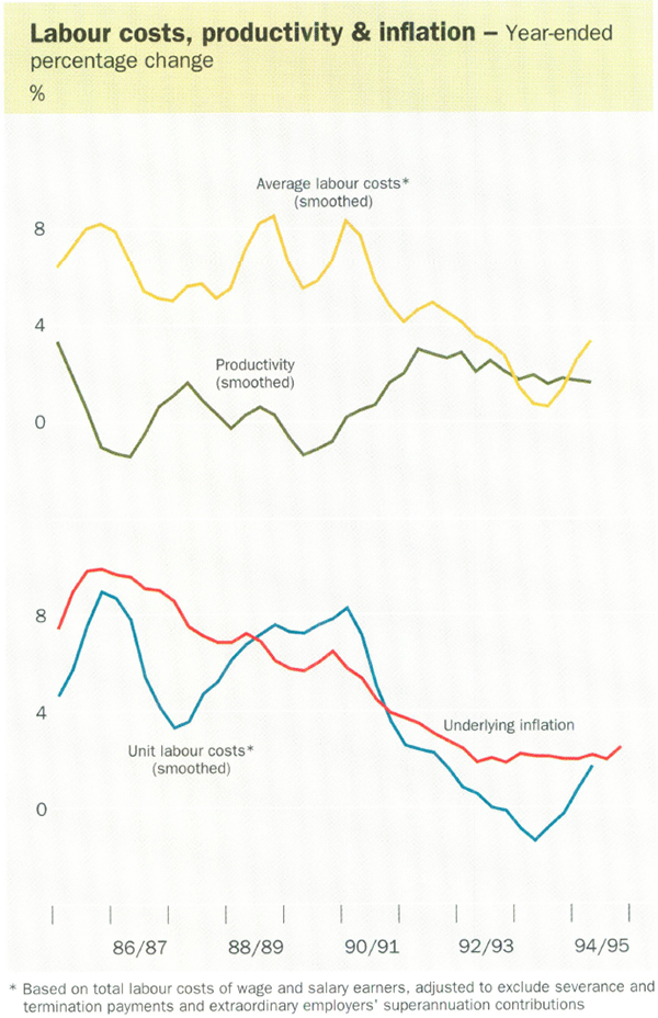 Labour costs, productivity & inflation