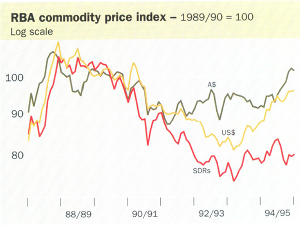 RBA commodity price index