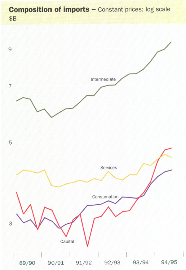 Composition of imports