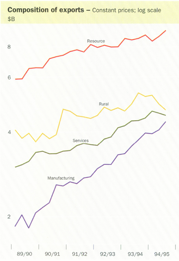 Composition of exports