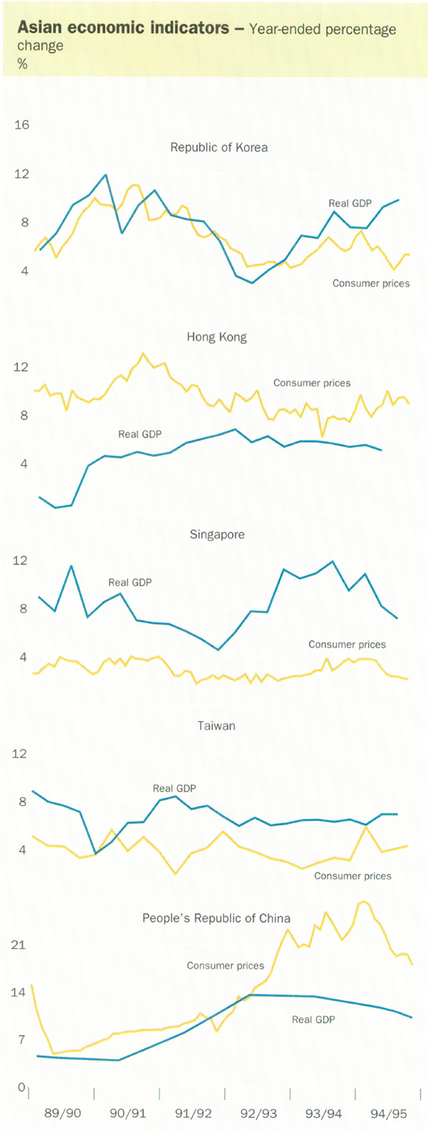 Asian economic indicators