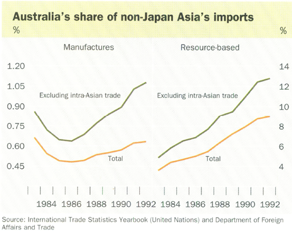 Australia's share of non-Japan Asia's imports