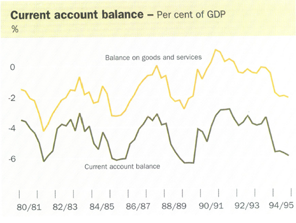 Current account balance