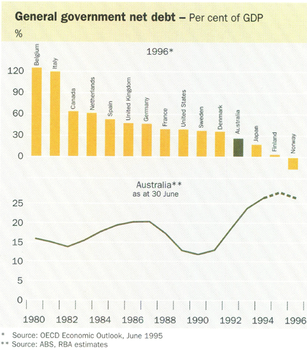 General government net debt