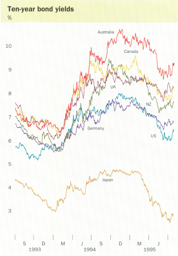 Ten-year bond yields