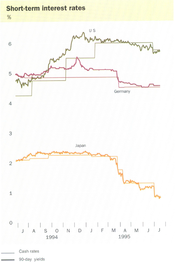 Short-term interest rates