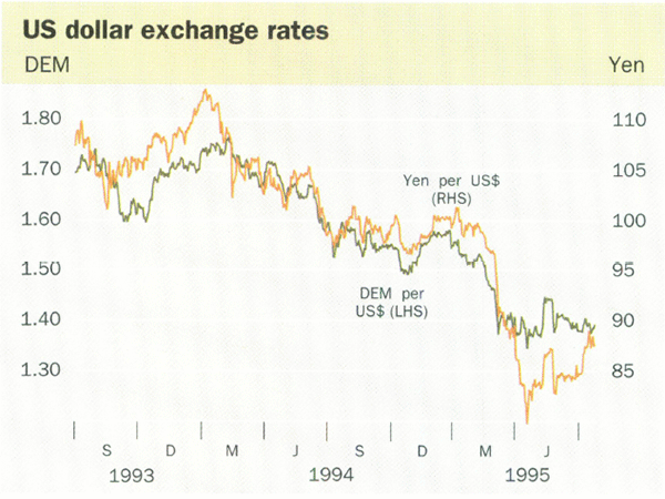 US dollar exchange rates