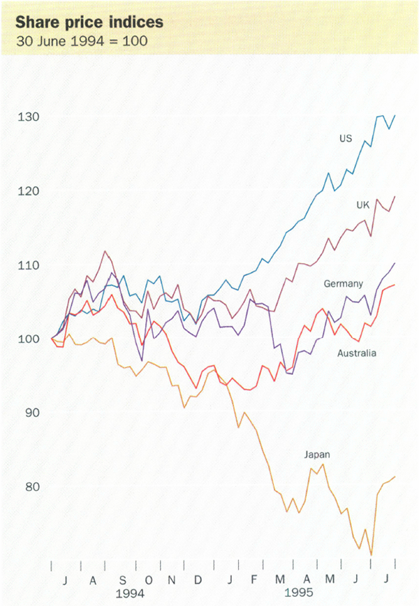 Share price indices