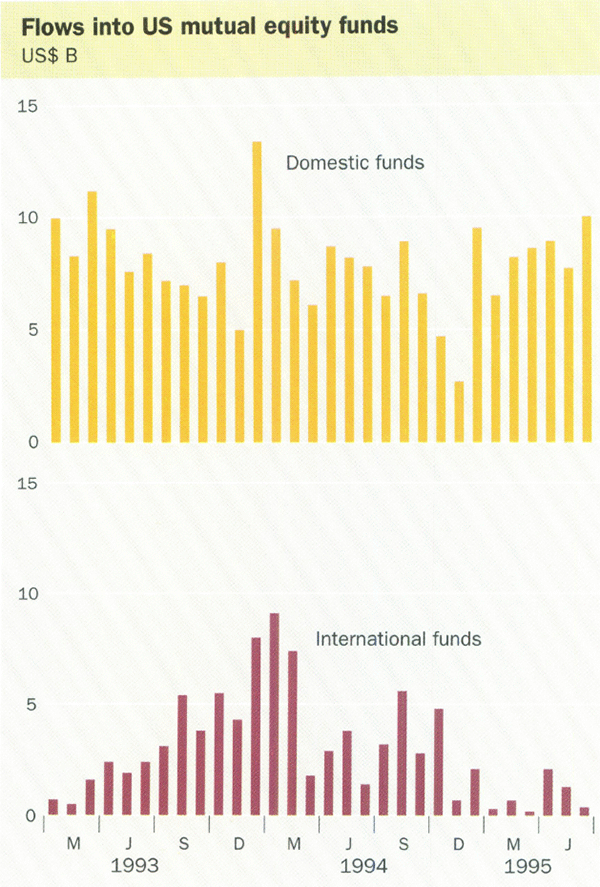 Flows into US mutual equity funds