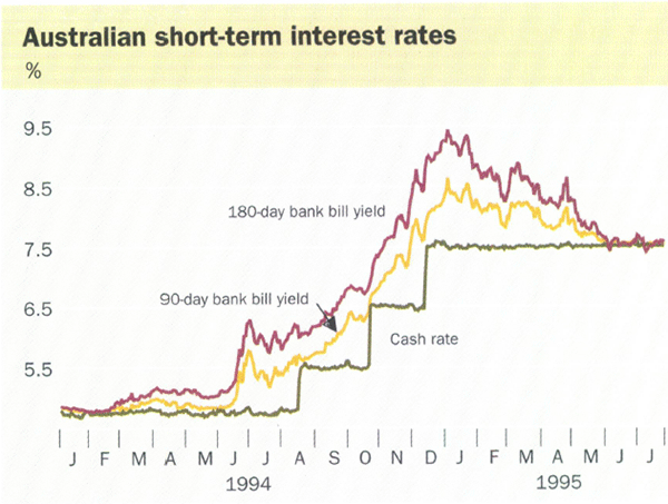 Australian short-term interest rates
