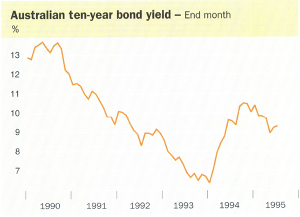 Australian ten-year bond yield