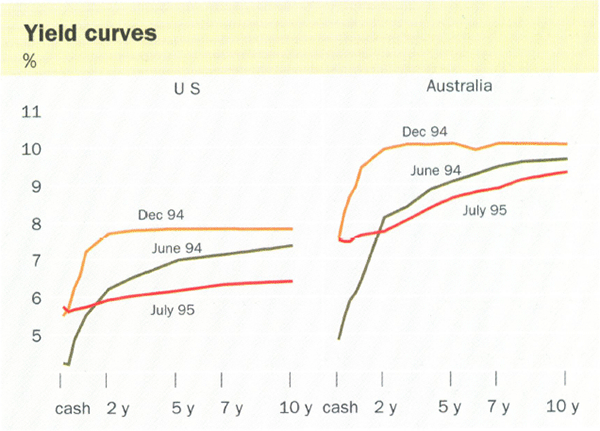 Yield curves