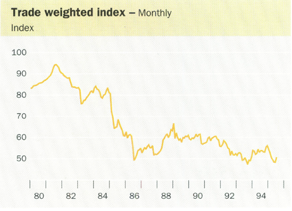 Trade weighted index