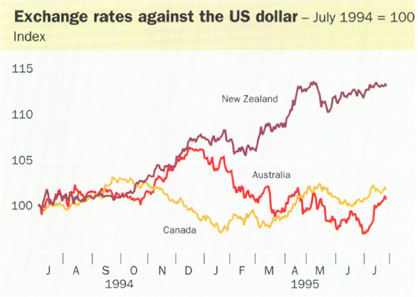 Exchange rates against the US dollar