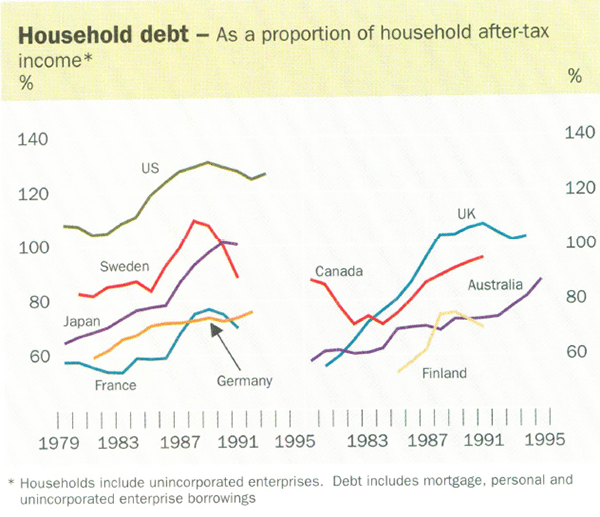 Household debt