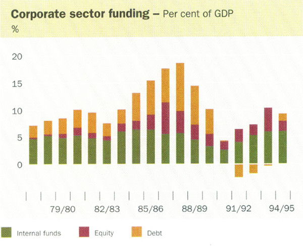 Corporate sector funding