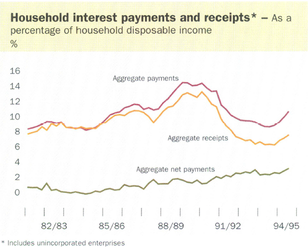 Household interest payments and receipts*
