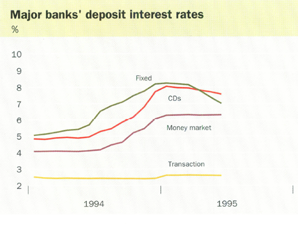 Major banks' deposit interest rates