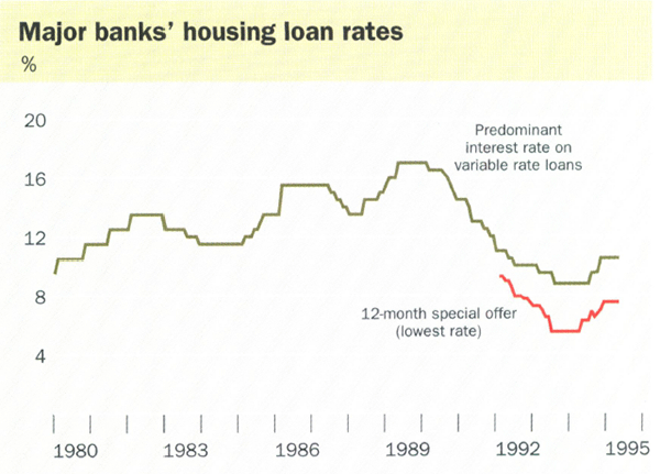 Major banks' housing loan rates