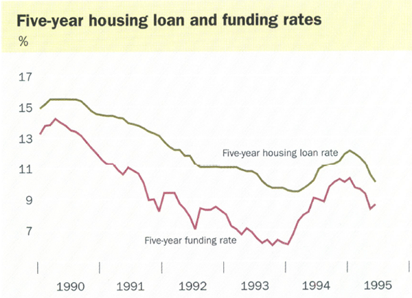 Five-year housing loan and funding rates