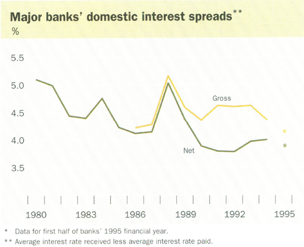 Major banks' domestic interest spreads**
