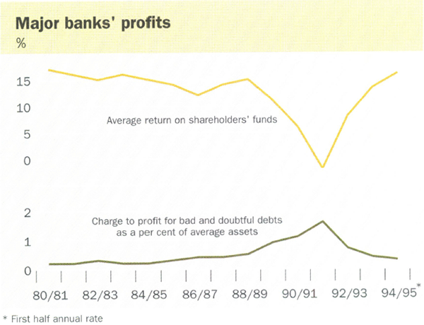 Major banks' profits