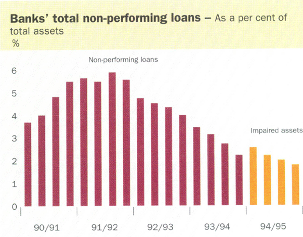 Banks' total non-performing loans