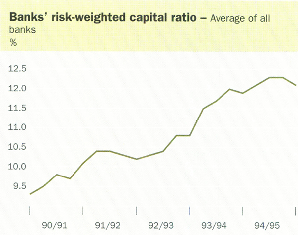 Banks' risk-weighted capital ratio