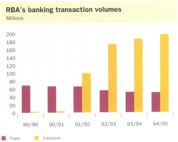 RBA's banking transaction volumes